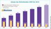 Umsatz Online-Handel gesamt 2009 -2014/15 in Mrd. Euro