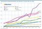 Entwicklung der Onlinemarktanteile nach Branchen in Prozent 2007 bis 2018