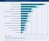  Social Media-Budgets steigen weiter