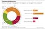 Vernderungen im IT-Budget