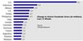 Absolutes Wachstum bei Facebook-Nutzern nach Ländern im 2. Quartal 2010