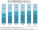 Digitale Werbeformate und ihre Anteile 2015 bis 2020 (USA)