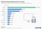 Hackerangriffe auf internationale Internet-Unternehmen nach Zahl der betroffenen Accounts