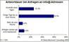 Antwortdauer bei Anfragen an Info@-Adressen Antwortdauer bei Anfragen an Info@-Adressen