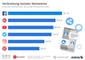 Verbreitung sozialer Netzwerke in denb Top 1.000-Onlineshops 2016