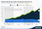 Umsatz von Facebook nach Segmenten 2012-2015