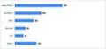 Beliebtheit von verschiedenen Smartphones bei dem Zugriff auf deutsche EMail-Postfcher nach Hersteller