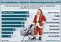 Die beliebtesten Weihnachtsgeschenke mit HighTech 2009
