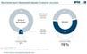 Baumrkte sind kaum Bestandteil digitaler Customer Journeys