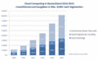 Investitionen und Ausgaben des Cloud Computing in Deutschland 2010 bis 2015 nach Segmenten