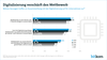 Wie Unternehmen bei der Digitalisierung vorgehen