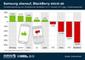 Umsatzentwicklung ausgesuchter Smartphone-Hersteller im Q3 2012 versus  2013