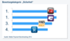 Mobile Payment Benchmarking Studie 2014 - Sicherheit
