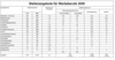 Stellenangebote fr Werbeberufe in Deutschland im Vergleich von 2005 zu 2006