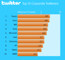 TopTen Unternehmungen auf Twitter