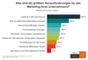Die grten Marketing-Herausforderungen fr 2017