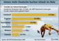Welche Reise-Dienstleistungen Deutsche im Web buchen