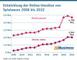 Entwicklung der Online-Umstze von Spielwaren 2007-bis-2022