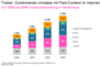 Umsatzentwicklung von Paid Content 2006-2009