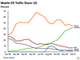 Mobiler Traffic in den USA nach Betriebssystemen