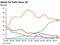 Mobiler Traffic in den USA nach Betriebssystemen Mobiler Traffic in den USA nach Betriebssystemen