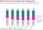 B2C-ECommerce-Umsatz nach Weltregionen