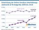 Entwicklung der Online-Umsätze Unterhaltungselektronik & TK-Endgeräte 2009 bis 2018