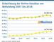 Entwicklung der Online-Umstze von Bekleidung 2007 bis 2018