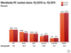 Weltweiter Absatz von PC im ersten Quartal 2011