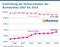Entwicklung der Online-Umsätze des Buchmarktes 2007 bis 2018 Entwicklung der Online-Umsätze des Buchmarktes 2007 bis 2018