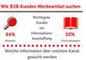 Wo Einkäufer B2B-Werbeartikel suchen - 2018