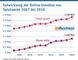 Entwicklung der Online-Umstze von Spielwaren 2007 bis 2018