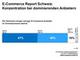 Konzentration bei dominierenden ECommerce-Anbietern in der Schweiz