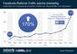 Die Entwicklung des Referral-Traffics von Facebook von November 2012 bis November 2013 in Prozent