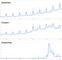 Zeitverlauf des Volumens an Suchanfragen bei Googlefr die Keywords Coupon, Couponing und Gutschein