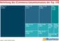 Verteilung des ECommerce-Gesamtumsatzes der Top 100 - 2018