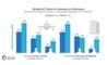 Wachstum beim M-Commerce im Tourismus in Deutschland Mrz 2014/Mrz 2013
