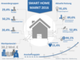 Verbreitung von Smart Home 2016