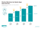Entwicklung des deutschen Marktes fr Gaming-Apps und In-App-Kufe