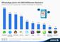 Zahl der aktiven Nutzer der populrsten mobilen Messenger