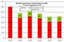Musikdownloads in Deutschland 2003 bis 2008