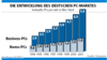 Die Entwicklung des deutschen PC-Marktes