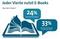 Anteil der Deutschen, die gerne E-Books lesen Anteil der Deutschen, die gerne E-Books lesen