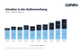 Umsatzentwicklung im Digital Out of Home DOOH und OOH nach Jahren und Anteil