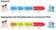 Die Attribution verschiedener Marketingkanle in der Customer Journey bei einer Konversion - Gewichtung frher und heute
