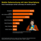 Mobile Datennutzung mit dem Smartphone