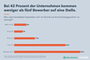 Wie viele Kandidaten sich im Durchschnitt auf eine Einstiegsstelle im Vertrieb bewerben