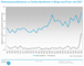 Diskussionsaufkommen zu Online-Apotheken in Blogs und Foren seit 2007