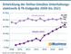 Entwicklung der Online-Umstze Unterhaltungselektronik & TK-Endgerte 2009 bis 2021