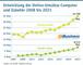 Entwicklung der Online-Umstze Computer und Zubehr 2008 bis 2021